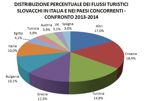 Fonte: Istituto di Statistica Slovacco L Italia registra una quota di mercato pari al 10% di tutti i viaggi prenotati tramite