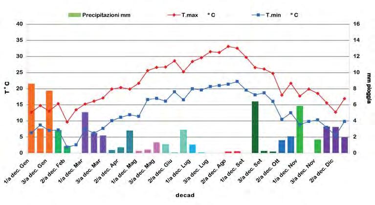72 Influenza dell ambiente di coltivazione sulla maturazione delle drupe... Grafico 2: Andamento termo-pluviometrico dell anno 2009 registrato nel sito di Eboli (SA).