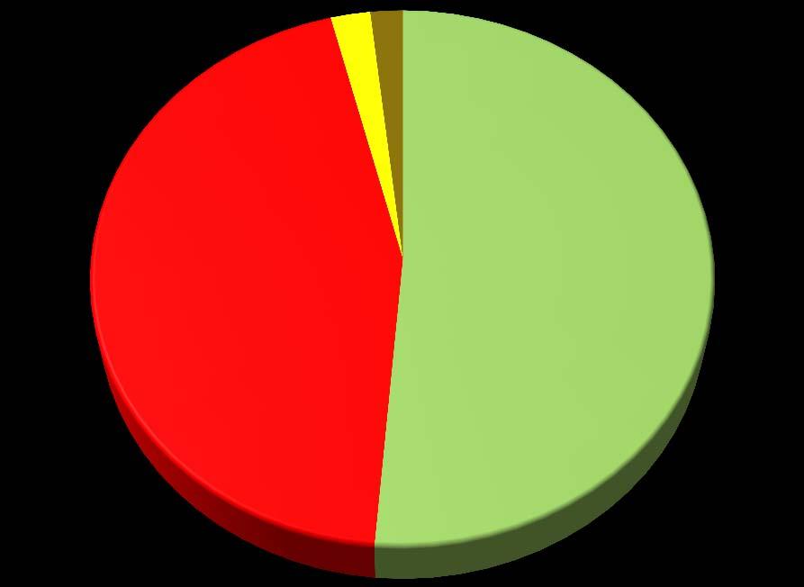 Distribuzione delle tipologie di alimenti 2,2% 1,8%