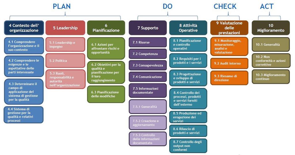 Struttura della ISO 9001:2015