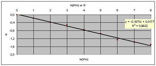 E. Elaborazione. Analisi dei rapporti delle intensità misurate e valutazione del coefficiente di trasmissione E1.