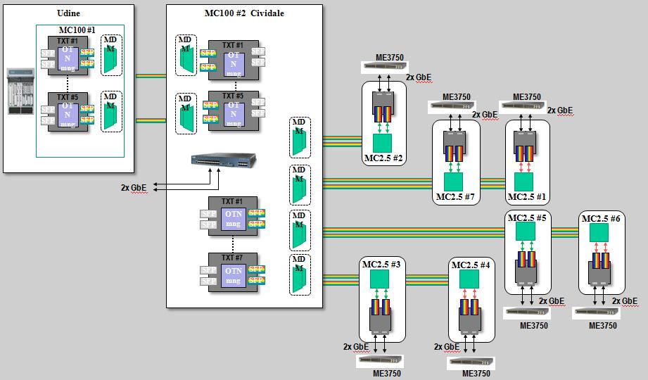 Progettazione ad Alto Livello Soluzione II Configurazione Completa Utilizzo doppia coppia di fibre tra Udine e Cividale Utilizzo di 5 lambda CWDM da 2,6 Gbps tra Udine e Cividale Tra queste 1 GE di