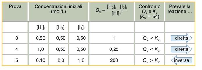 4. Il quoziente di reazione Quando una reazione non ha ancora raggiunto l equilibrio, possiamo capirne l andamento confrontando il quoziente di reazione Q c e la K c.