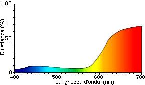 Le luci con lunghezza d onda maggiore (giallo, arancio e rosso) vengono comunemente definite calde, mentre le luci con lunghezza d onda minore (blu, indaco e viola) vengono definite fredde.