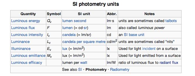 Ottica fisica: radiometria