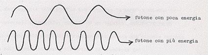 Ottica fisica: cos è la luce //radiazione elettromagnetica Rappresentazione quantistica: un flusso di fotoni,