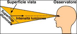 Fotometria LUMINANZA La luminanza è il rapporto tra l'intensità luminosa osservata in una certa direzione e la superficie illuminante apparente (proiezione della superficie sul piano ortogonale alla