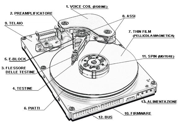 Hard disk Introdotto da IBM nel 1956. Un disco magnetico (disco fisso) è composto da uno o più piatti rotanti (generalmente di alluminio) ricoperti di materiale magnetico e da un gruppo di testine.