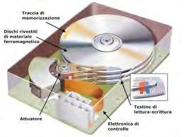 Organizzazione di un hard disk L unità è in realtà costituita da diversi dischi (disk-pack).