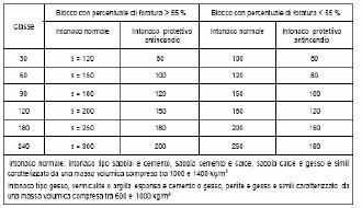 Allegato D Modalità per la classificazione in base a confronti con tabelle Le tabelle propongono delle condizioni sufficienti per la classificazione di elementi