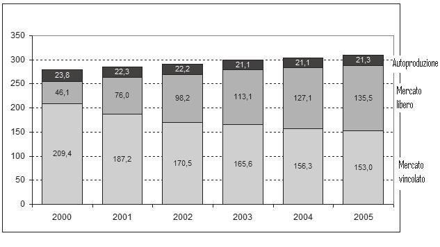 D6. Nel diagramma di figura 1 sono riportati i consumi elettrici (in TWh - terawattora) in Italia dal 2000 al 2005 in funzione della provenienza dell energia dall Autoproduzione, dal Mercato