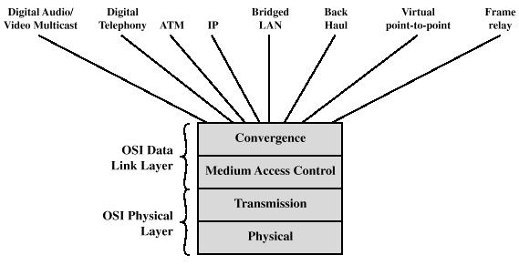 IEEE 802.16 IEEE 802.16 in sostanza standardizza l interfaccia radio del LMDS definendo Il livello fisico Il livello MAC Standard Scope IEEE 802.