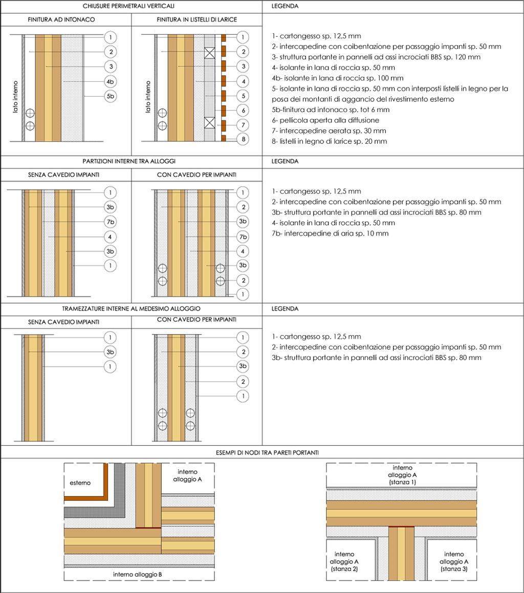 ABACO DELLE SOLUZIONI ADOTTATE NEL PROGETTO PER LE CHIUSURE E LE PARTIZIONI In queste pagine gli schemi dei pacchetti utilizzati nella progettazione dell edificio.