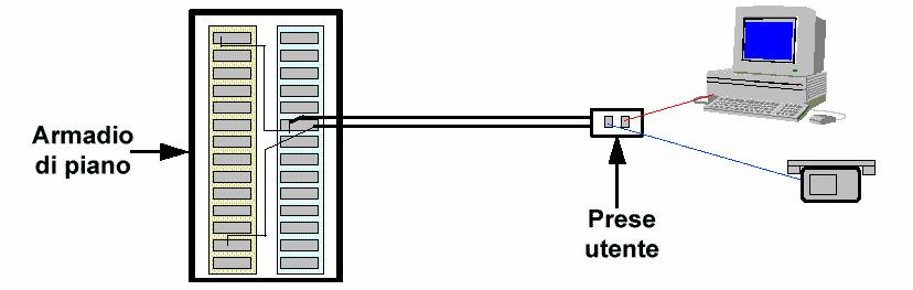 EIA/TIA 568 A: nomenclatura L armadio di piano: Telecommunication Closet (TC) La presa utente: