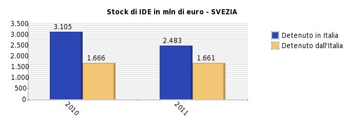 ISTAT, Eurostat, Banca d Italia, Istituto di Statistica locale, Banca Centrale locale, secondo