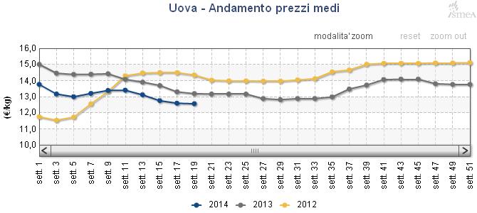 Prezzi medi per piazza Polli Polli A terra Cuneo 201452 1,15 /Kg 0,0% 8,7% Forli' 201452 1,18 /Kg 1,7% 6,3% Padova 201452 1,19 /Kg 3,5% 9,2% Perugia 201452 1,18 /Kg 1,7% 6,3%