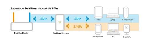 Nota: Se un client WiFi è connesso all EM4597 e usa la stessa frequenza in uso tra l EM4597 e il modem/router, l EM4597 dovrà attendere che i pacchetti di dati vengano inviati dal client WiFi al