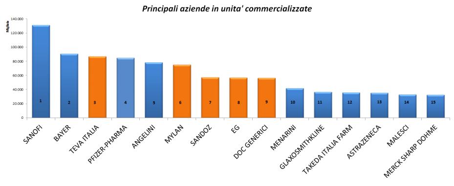 Il settore nell industria farmaceutica italiana Oggi, secondo gli ultimi dati IMS ben cinque aziende sono presenti tra le prime