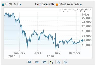 mosso il mitico FTSE