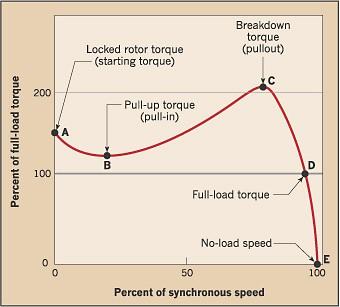 000 rpm 20 adattati e sovralimentati Motori El sviluppabili 40 Nm < 100 40-50 KW 0 - >20.000 > 20.