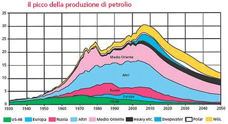 i trasporti e cresce sia in valore assoluto che relativo (share).