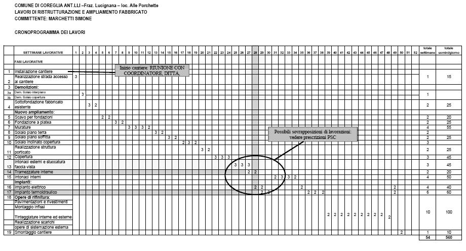 analisi delle interferenze cronoprogramma DIAGRAMMA LAVORI Ipotesi avanzamento lavori 5 giorni lavorativi sovrapposizioni Settimane n Fasi 1 2 3 4 5 6 7 8 9 10 11 12 13 14 15 16 17 18 19 20 21 22 23