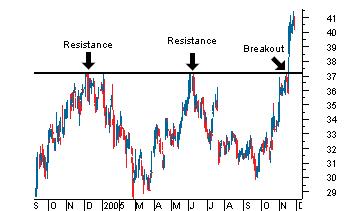 Supporto e resistenza Nell analisi tecnica è importante saper tracciare sul grafico i livelli di supporto e di resistenza. Un livello di supporto è una zona dove i prezzi hanno raggiunto in passato.