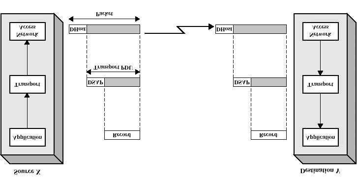 Informazioni di Controllo Esempio di comunicazione L header di una PDU contiene informazioni utilizzate dall entità del protocollo Esempi indirizzo del sistema e del SAP di destinazione numero di
