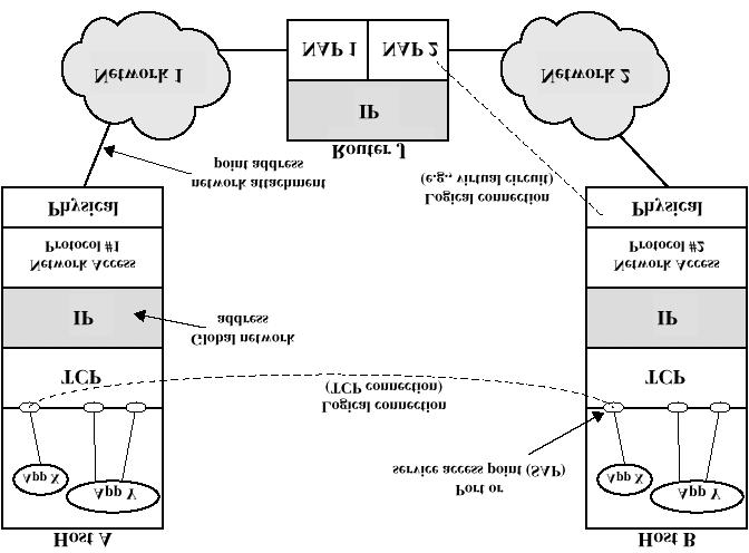Indirizzamento Livelli di Indirizzamento (TCP/IP) 53 Identificazione univoca di un'entità nella rete esistono diversi livelli di indirizzamento ogni livello ha un proprio scope Indirizzo fisico