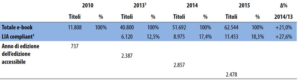 Libri accessibili Il progeio Lia Libri italiani accessibili è diventato opera6vo nel 2013. Ha avviato anche un recupero di 6toli usci6 negli anni preceden6 www.