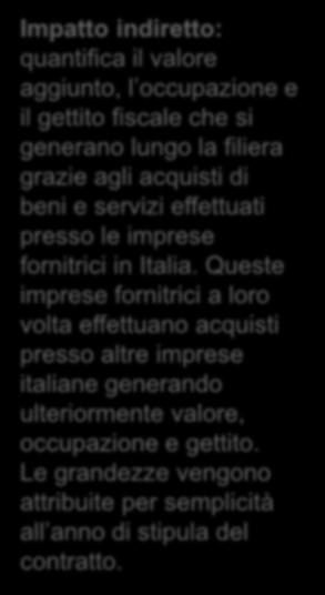 Stima Impatto impatto indiretto schema esemplificativo Imprese italiane fornitrici dell impresa A Valore aggiunto Occupati Gettito fiscale