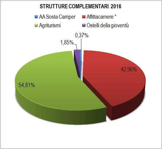 Affittacamere, CAV) Figura 16_Strutture ricettive complementari divise per