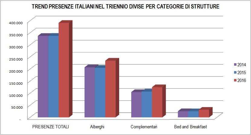 Italiani divisi per categoria di strutture Figura 29_ Trend