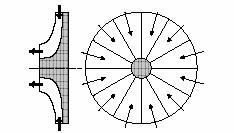 Radiale Centrifuga