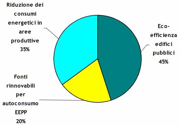 Fondi strutturali europei POR FESR 2014/2010 asse 4 :