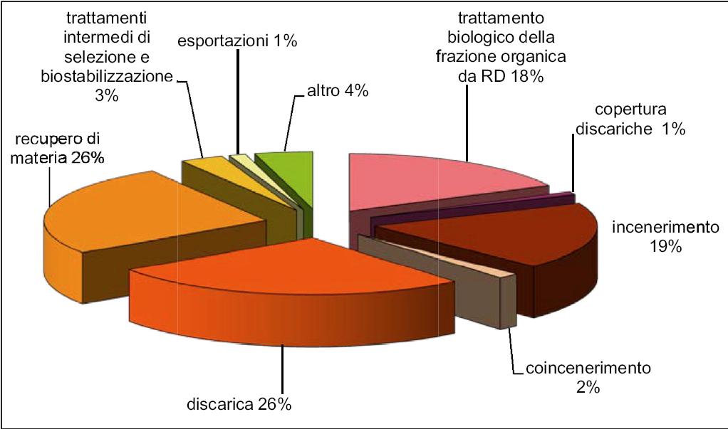 Gestione dei rifiuti urbani prodotti in ITALIA, anno 2015 (ISPRA, 2016) Nel 2015, la produzione RU è stata di circa 29,5 milioni di tonnellate, di cui 10,5 milioni, pari a circa il