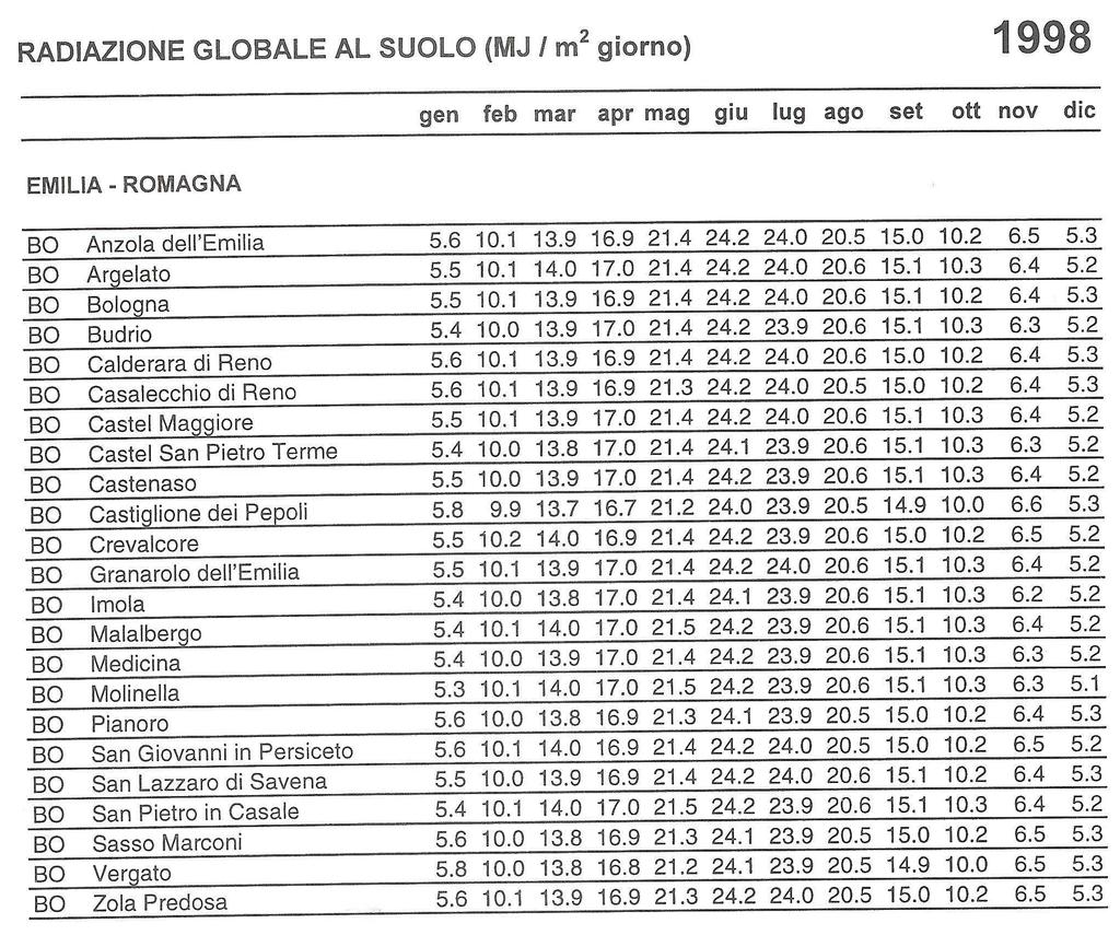 Tavole di radiazione globale Conversione: 1MJ/m 2 giorno= 277,8 Wh/m 2 giorno Presso l Unità Dati Bioclimatici del Dipartimento Energia dell ENEA sono disponibili i