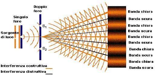 MA COS E LA LUCE? Facciamo passare la luce di un laser attraverso un reticolo di diffrazione, un oggetto con 1000 fenditure /mm.