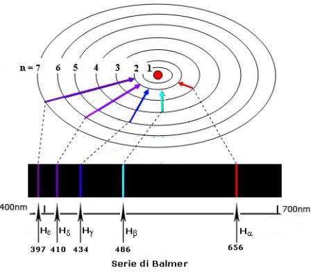 orbita ad un altra comporta sempre l assorbimento o l emissione di QUANTI definiti di energia Quando l atomo passa da una configurazione con un certo contenuto energetico ad un altra con contenuto