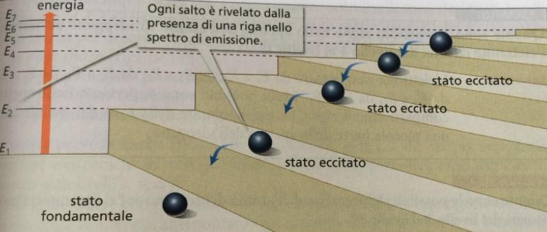 L ATOMO DI BOHR la condizione quantica di