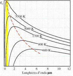 Quantizzazione nella luce Cenni sulla radiazione di corpo nero Il corpo nero dunque è anche idealmente un perfetto emettitore di radiazione.