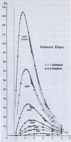 Quantizzazione nella luce Cenni sulla radiazione di corpo nero Spiegazione di Planck (1900) le pareti di una cavità, come qualsiasi superficie emittente, contengono particelle, che assorbendo energia