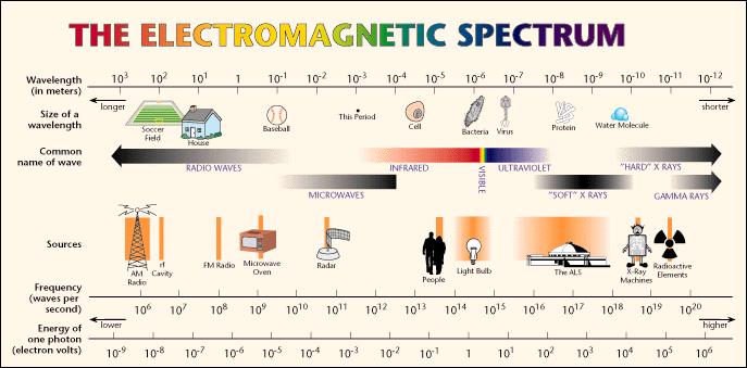 Digressione: spettro elettromagnetico III Digressione: spettro elettromagnetico IV Spettro della radiazione elettromagnetica Regione Lunghezza Lunghezza d onda d onda (Angstrom) (centimetri) Radio >