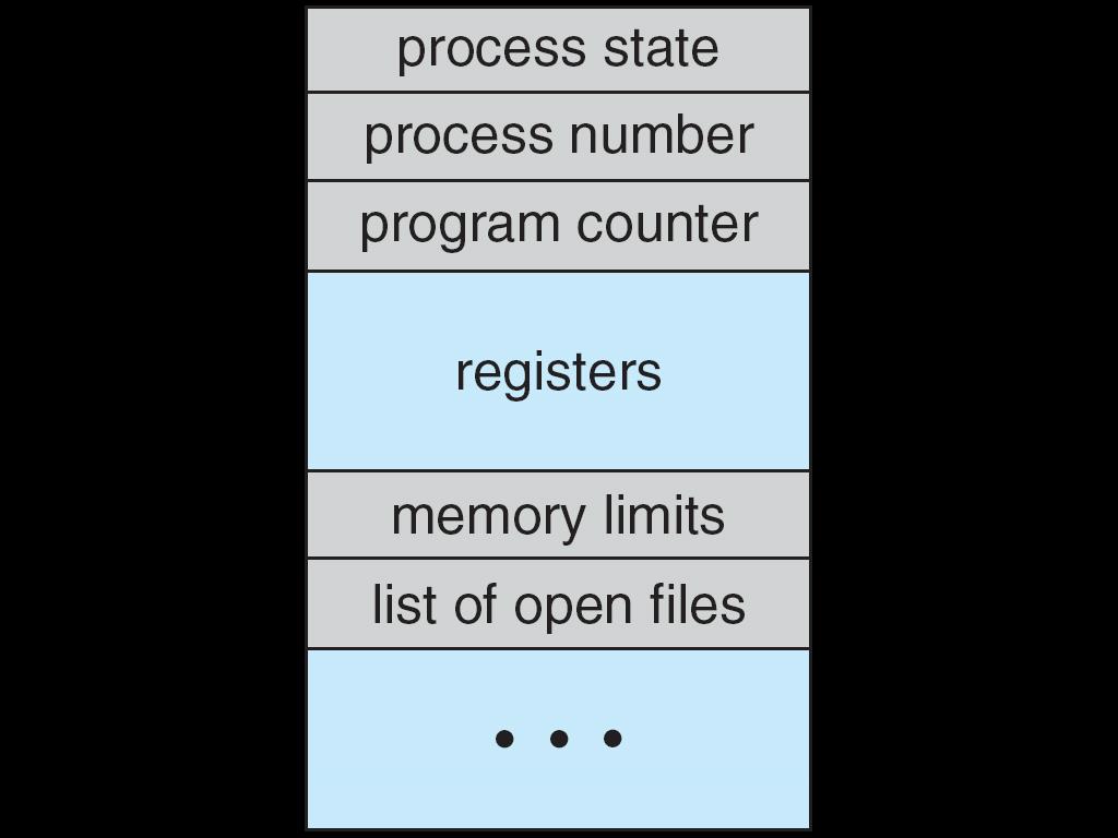 Informazioni associate ad ogni processo Stato del Processo Program counter Registri della CPU Informazioni relative allo scheduling della CPU Informazioni di