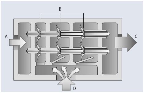 L aria compressa viene introdotta nell eiettore attraverso l attacco (A) e irrora l'ugello Venturi (B). L aria viene accelerata e compressa.