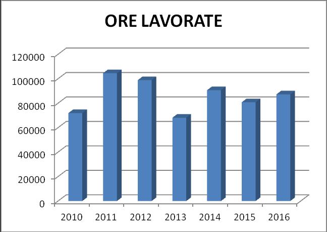 Area Edile Di seguito si riporta una tabella riepilogativa del totale infortuni, dei giorni di inabilità, delle ore lavorate dell indice di frequenza e di gravità desunto in relazione all anno.