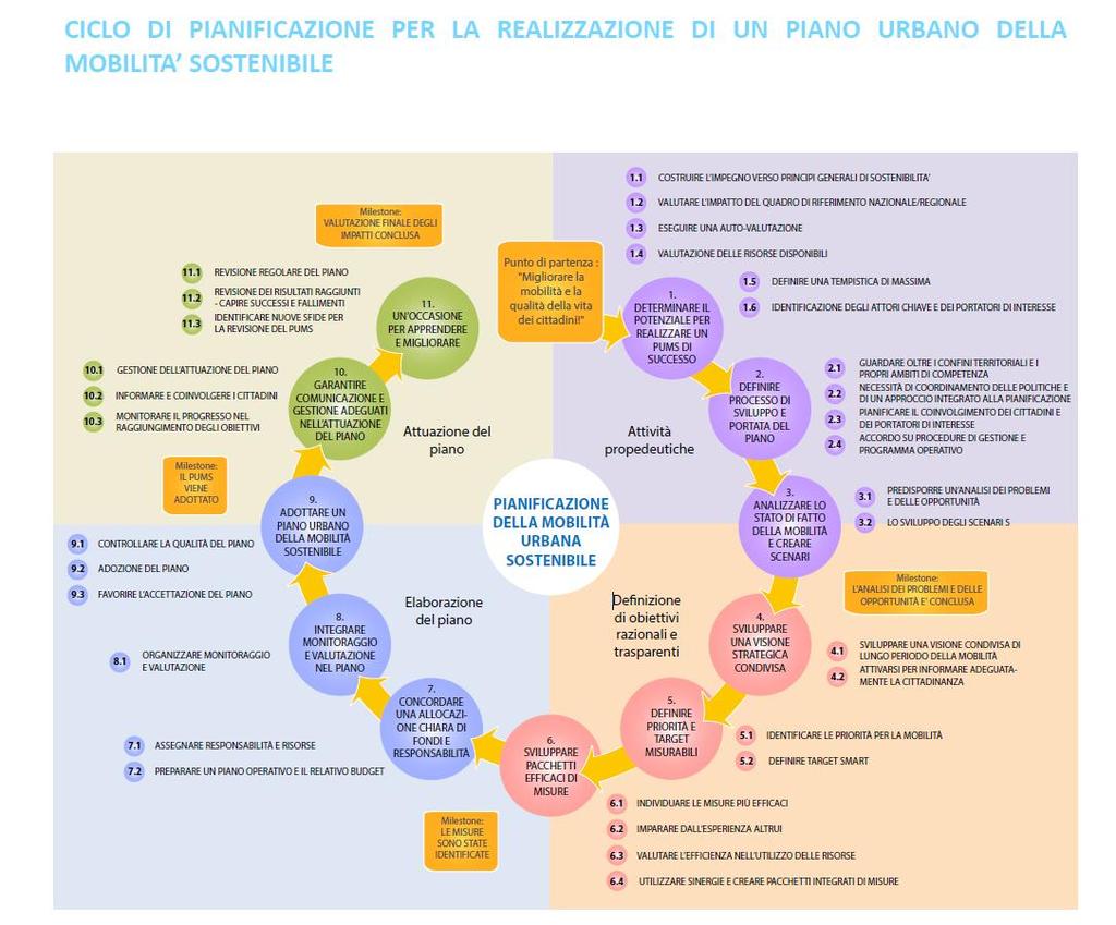 Il ruolo delle città leader - Analizzando tecniche e strumenti di pianificazione nuovi ed esistenti, disponibili nel SUMP Tool Inventory; - Comprendendo i processi decisionali propri della