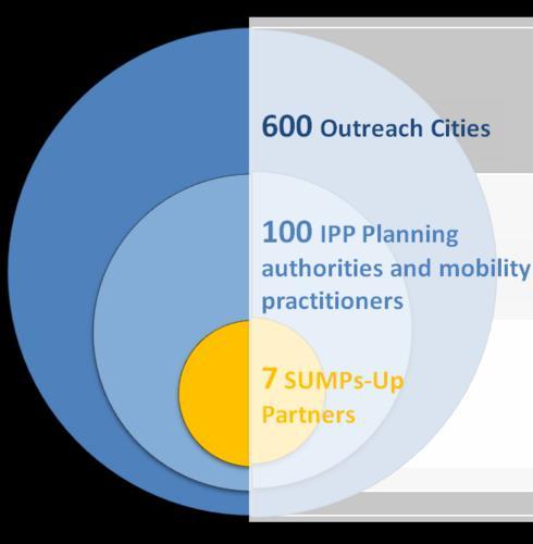 azioni sul rafforzamento delle capacità Cities in the Innovation Pilot