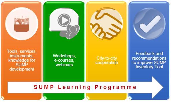 Il programma di formazione Strumenti, servizi, metodologie e trasferimento di competenze Workshops, e-courses e webinars Cooperazione