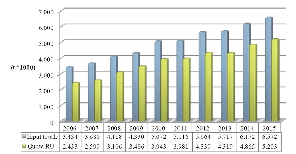 Il trattamento biologico dei rifiuti organici da RD, 2006-2015 L analisi dei dati mostra un evoluzione del settore sia nelle quantità